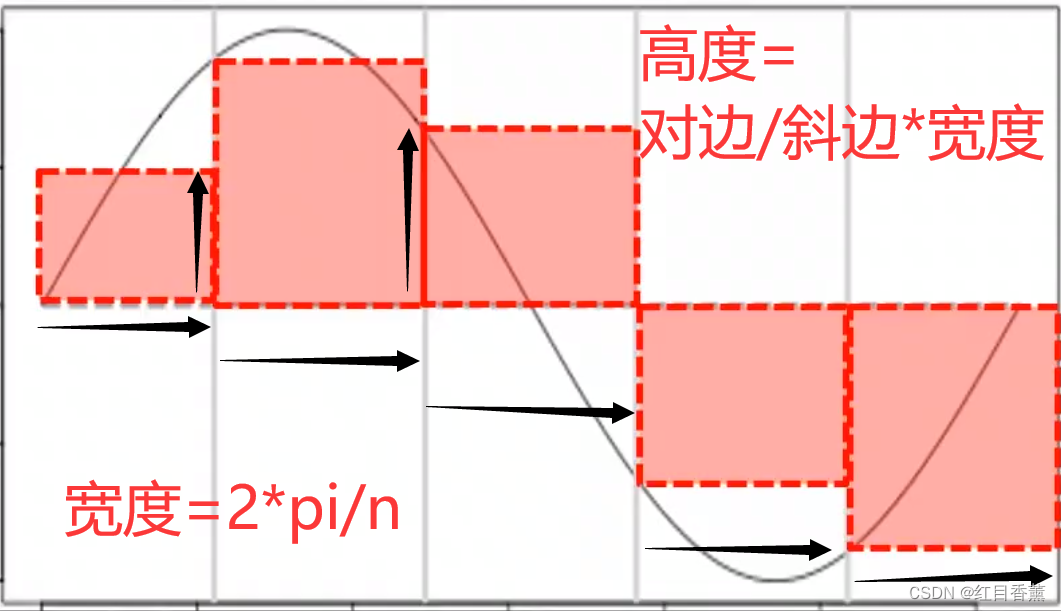 Python数学基础二、利用正弦sin求曲边图形的面积