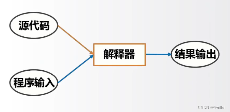 解释过程