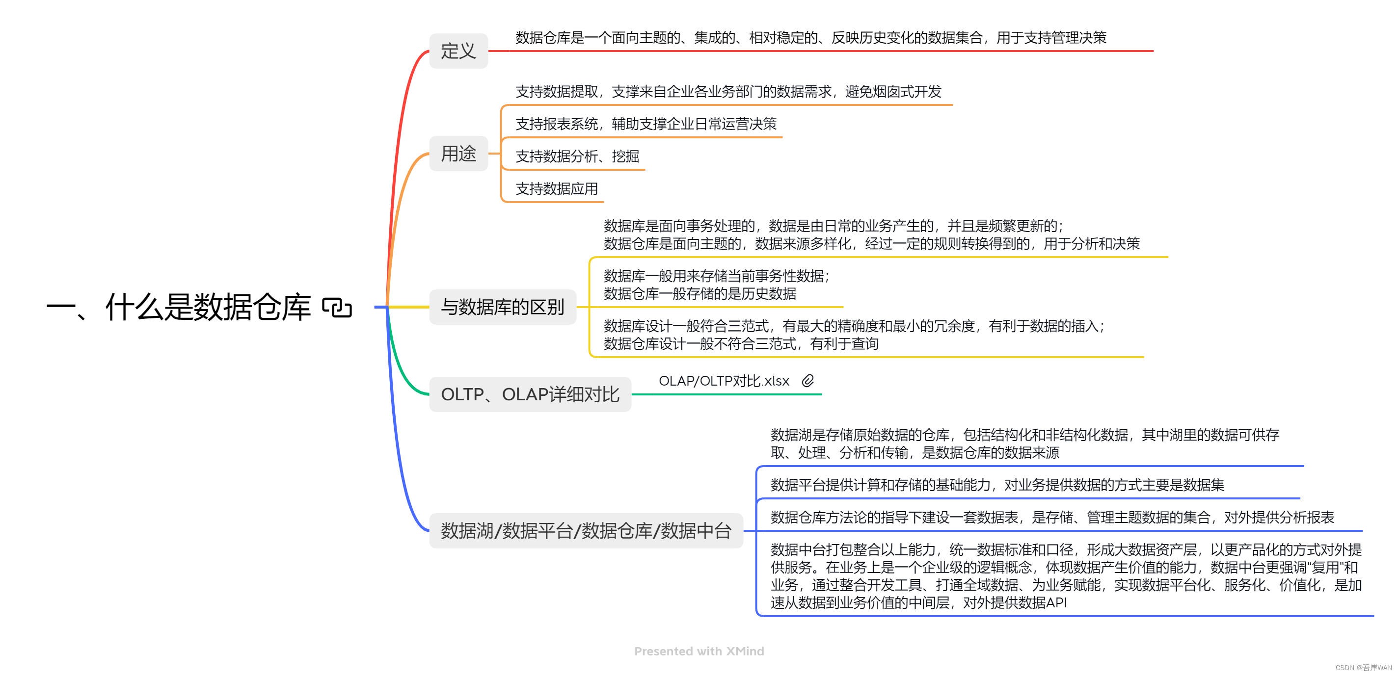 数据仓库—思维导图讲解数仓体系