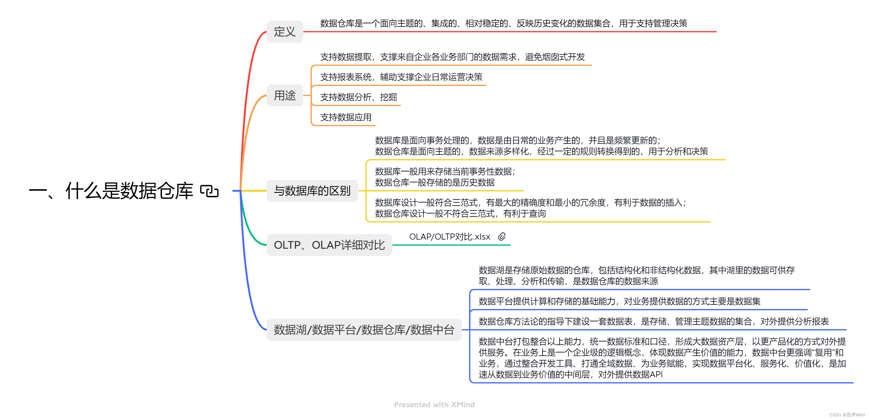 仓储的思维导图图片