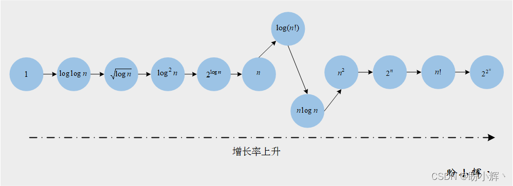 增长率比较