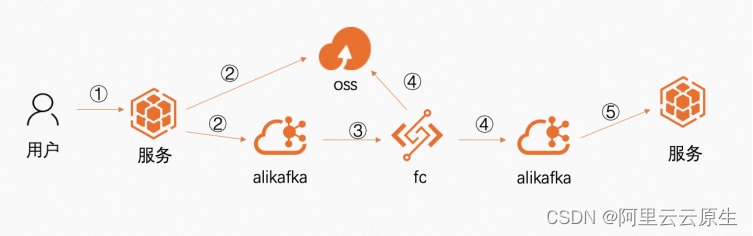 聚焦弹性问题，杭州铭师堂的 Serverless 之路