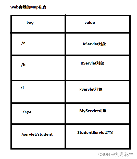 [外链图片转存失败,源站可能有防盗链机制,建议将图片保存下来直接上传(img-G26DThM2-1673792282960)(D:\course\01-Servlet\文档\WEB容器中的Map集合.png)]