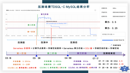 【腾讯云 TDSQL-C Serverless 产品体验】基于TDSQL-C Serverless最