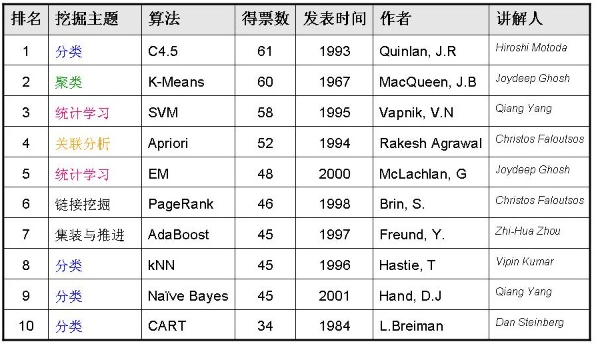 数据挖掘十大算法