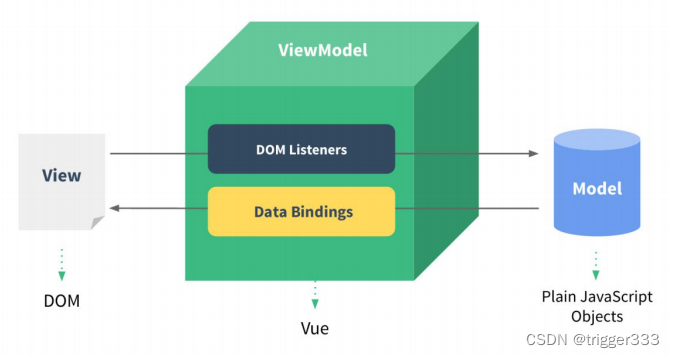 Vue 总结一(简介 基本语法)