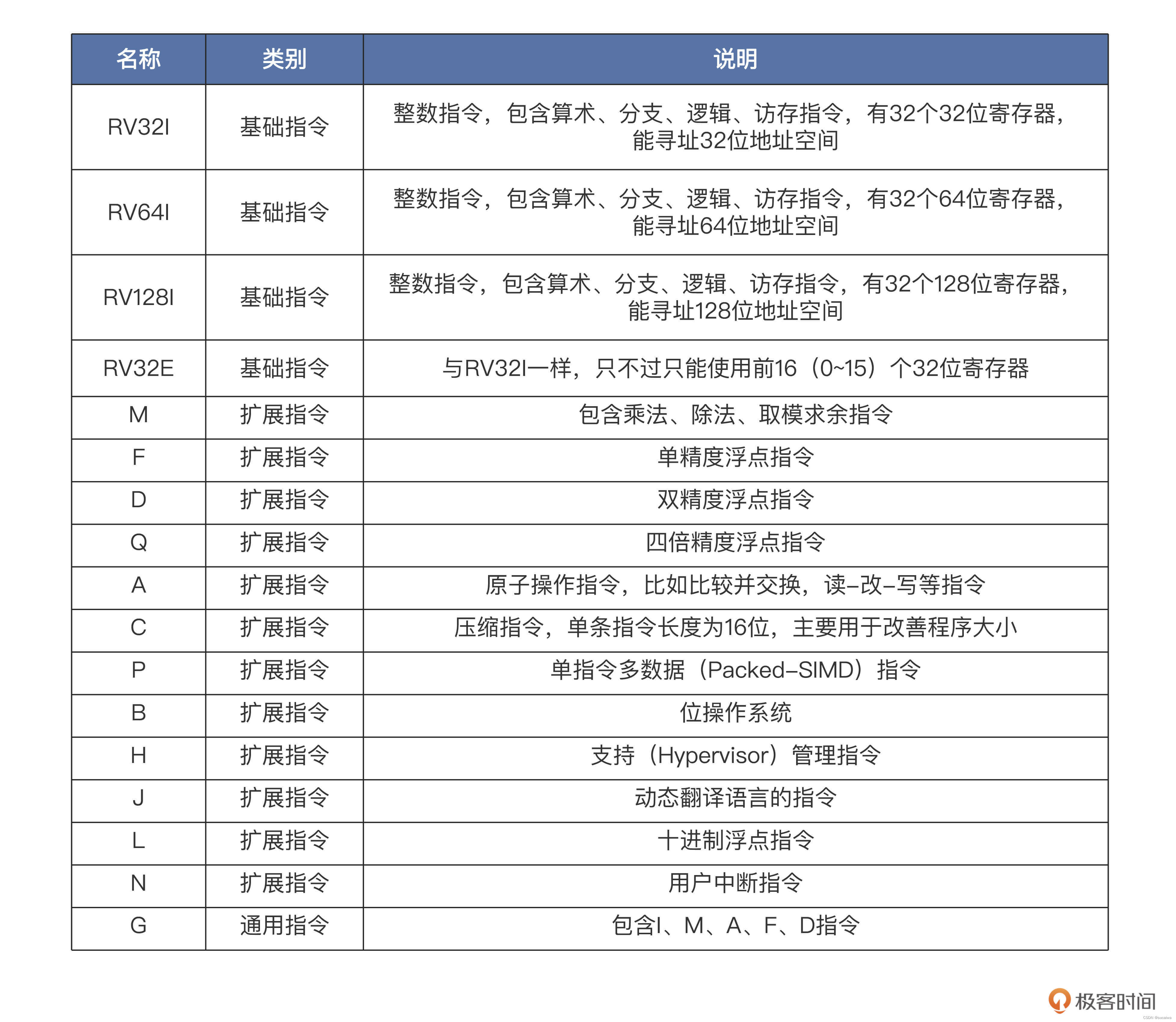 05|指令架构:RISC-V在CPU设计上到底有哪些优势?_risc-v的优势-CSDN博客
