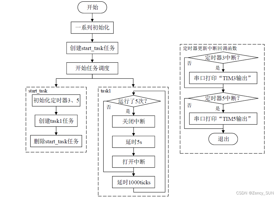 【学习FreeRTOS】第6章——FreeRTOS中断管理