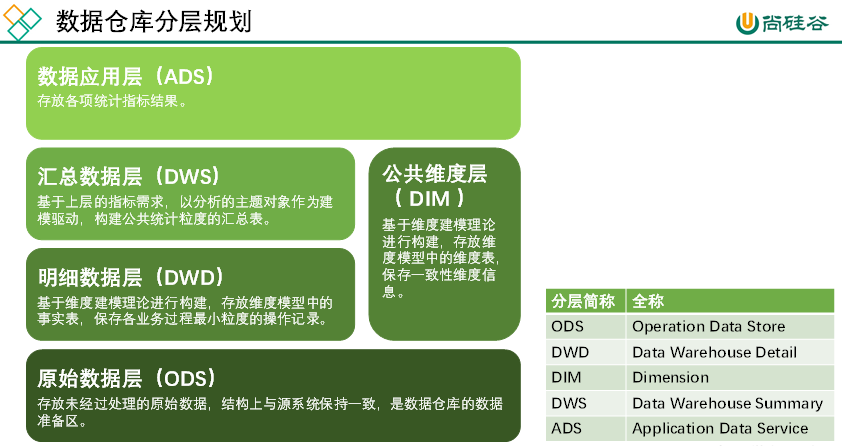 尚硅谷大数据项目《在线教育之实时数仓》笔记001