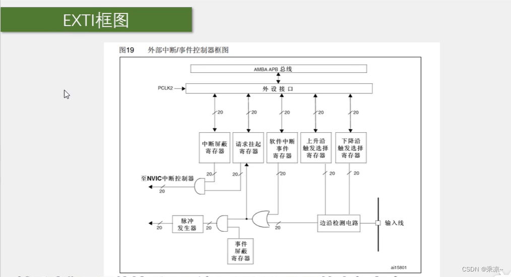 STM32单片机（五）第一节：EXTI外部中断