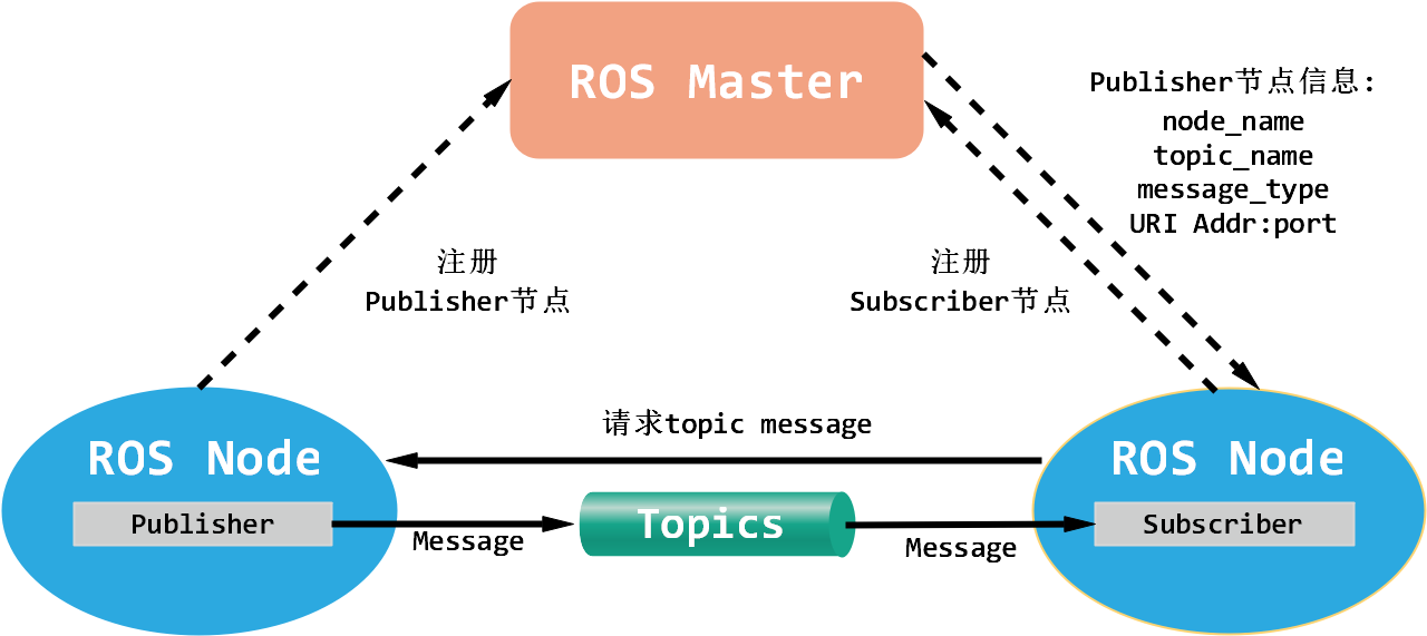 [ROS]（06）ROS通信 —— 话题（Topic）通信_rostopic-CSDN博客