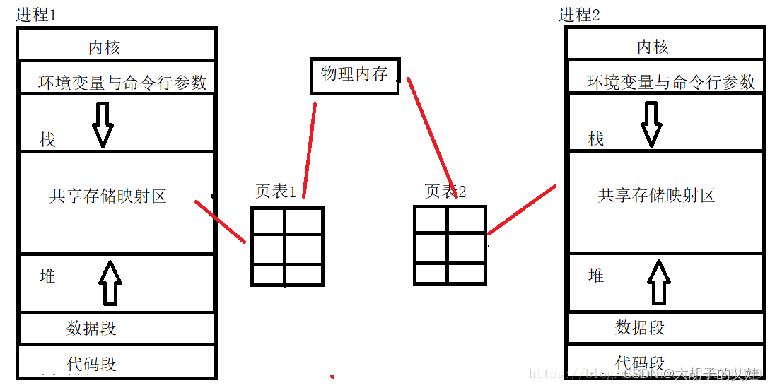 基于多进程并发-进程通讯之共享内存(shared memmory)