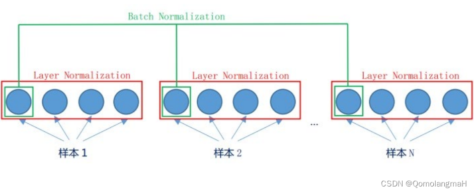 【深度学习实验】网络优化与正则化（六）：逐层归一化方法——批量归一化、层归一化、权重归一化、局部响应归一化