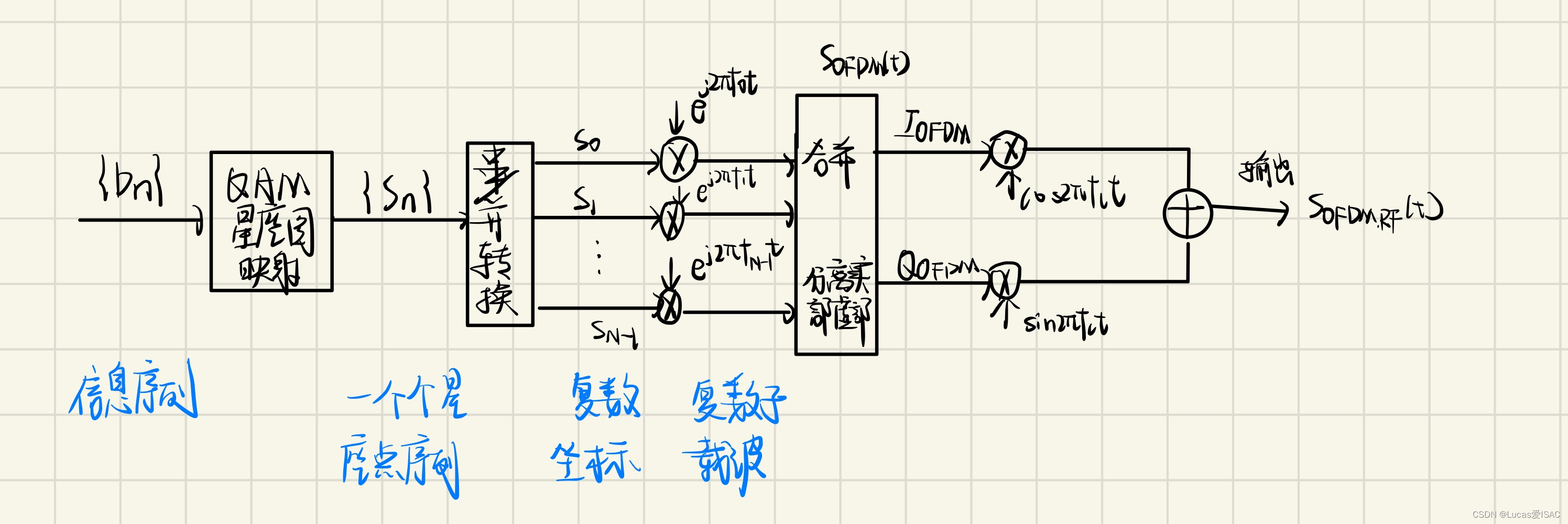 OFDM调制系统