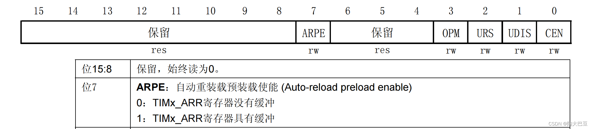 stm32---基本定时器（TIM6，TIM7）