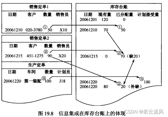 ERP库存管理