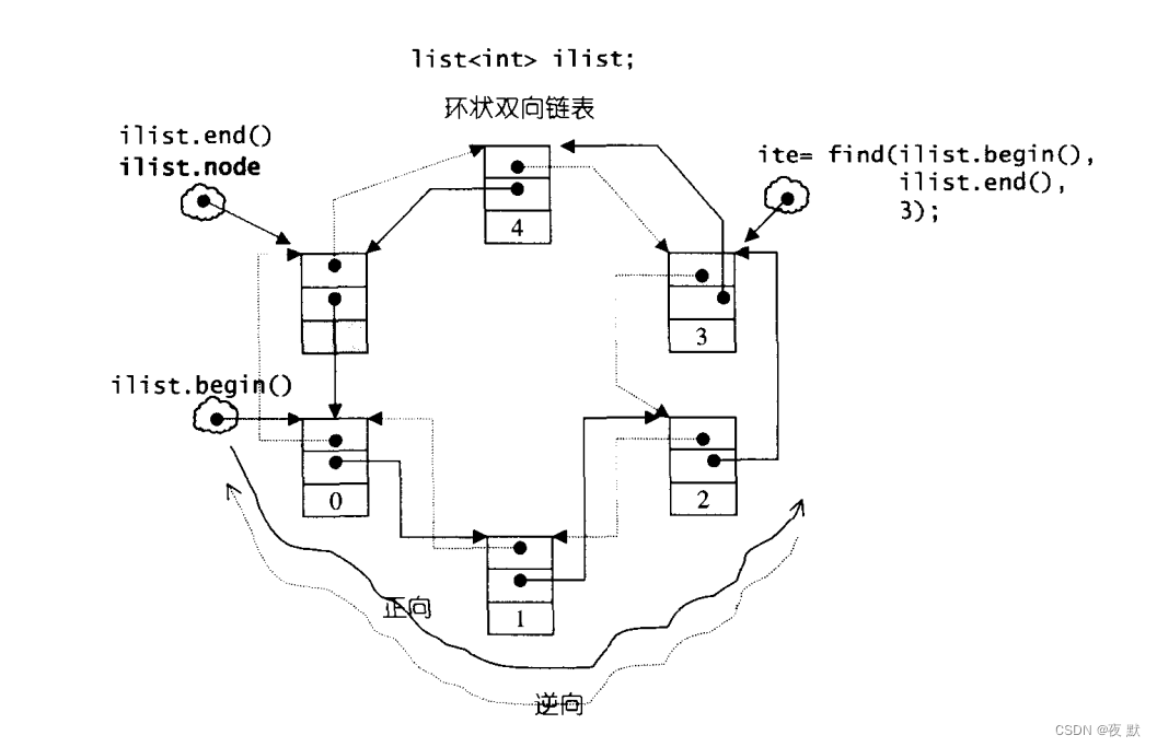 list示意图