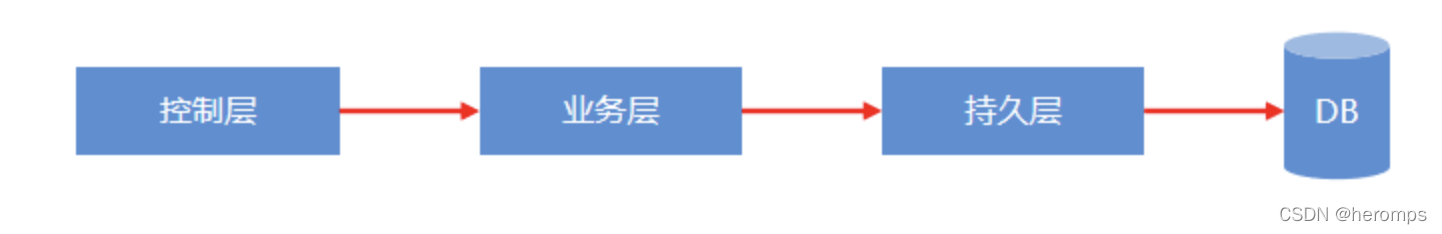 [外链图片转存失败,源站可能有防盗链机制,建议将图片保存下来直接上传(img-H28Jh2Zh-1645067173423)(/Users/heroma/Downloads/06.Mybatis/01-MyBatis基础/笔记/img/1590919558066.png)]