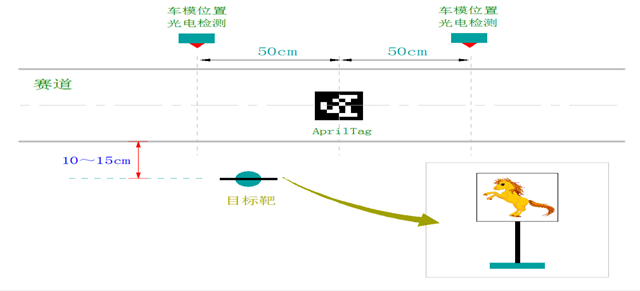 ▲ 图6.1.11 AprilTag及动物水果的位置