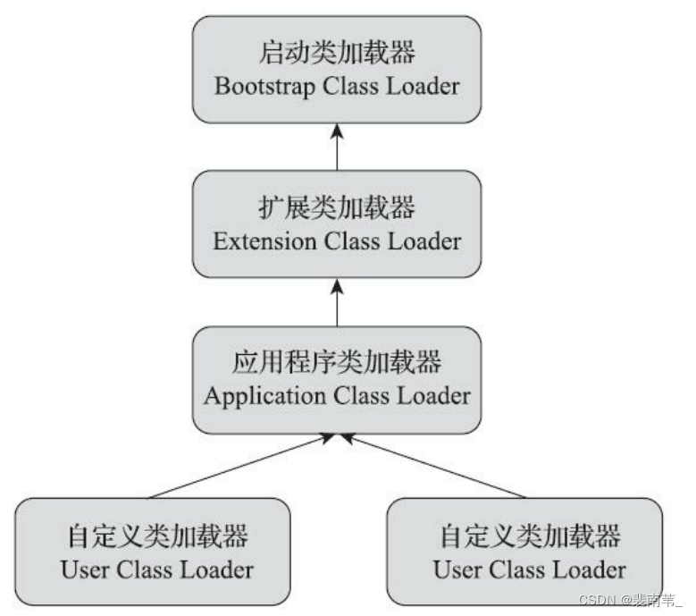 类加载器、双亲委派模型