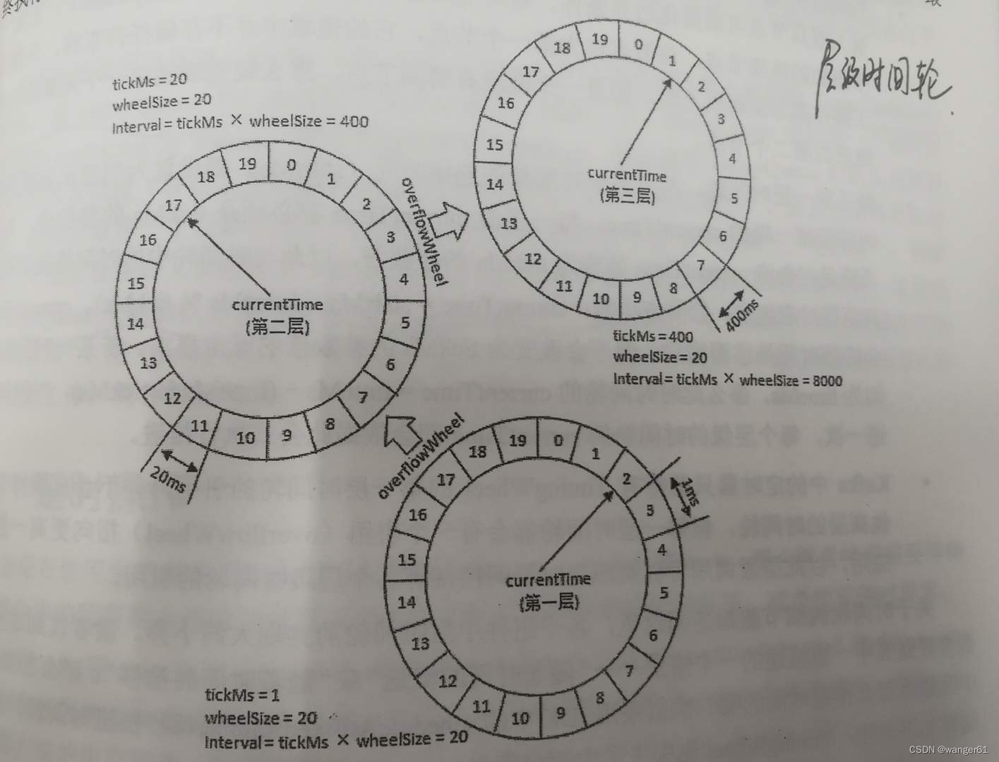 时间轮算法