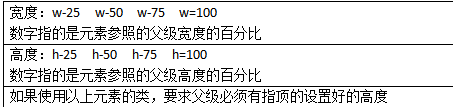 宽度：w-25  w-50  w-75  w=100数字指的是元素参照的父级宽度的百分比高度：h-25  h-50  h-75  h=100数字指的是元素参照的父级高度的百分比如果使用以上元素的类，要求父级必须有指顶的设置好的高度