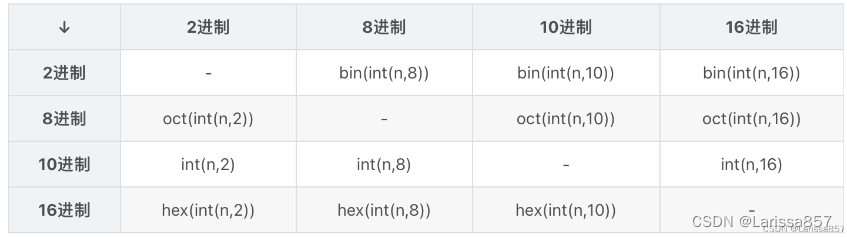 Python进制转换图