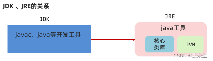 JDK、JRE的关系
