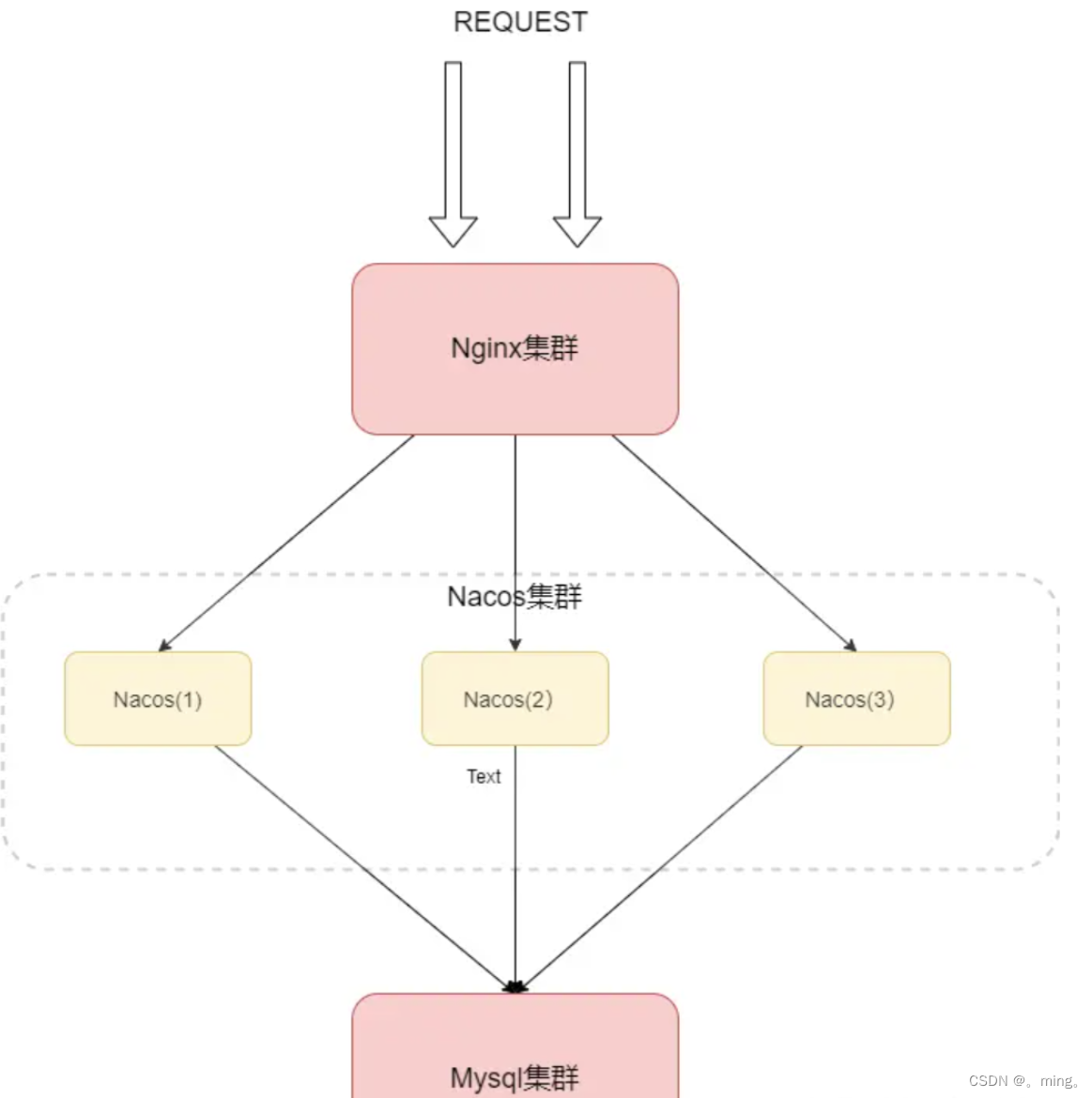 [外链图片转存失败,源站可能有防盗链机制,建议将图片保存下来直接上传(img-mmI5djA2-1653731106322)(Nacos%20(2)].assets/1653730907604.png)