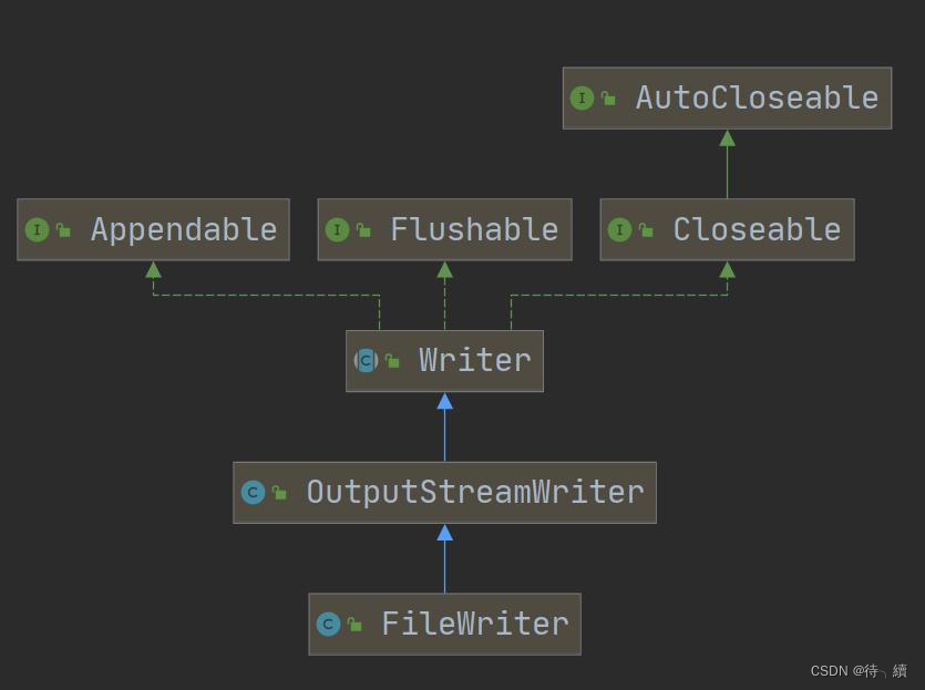 java文件操作IO流_java文件流CSDN博客