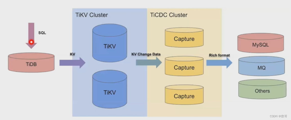 024、数据库管理之数据同步工具TiCDC