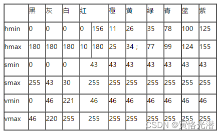 OpenCV的HSV颜色空间在无人车中颜色识别的应用