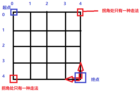 每日一练9——另类加法走方格的方案数