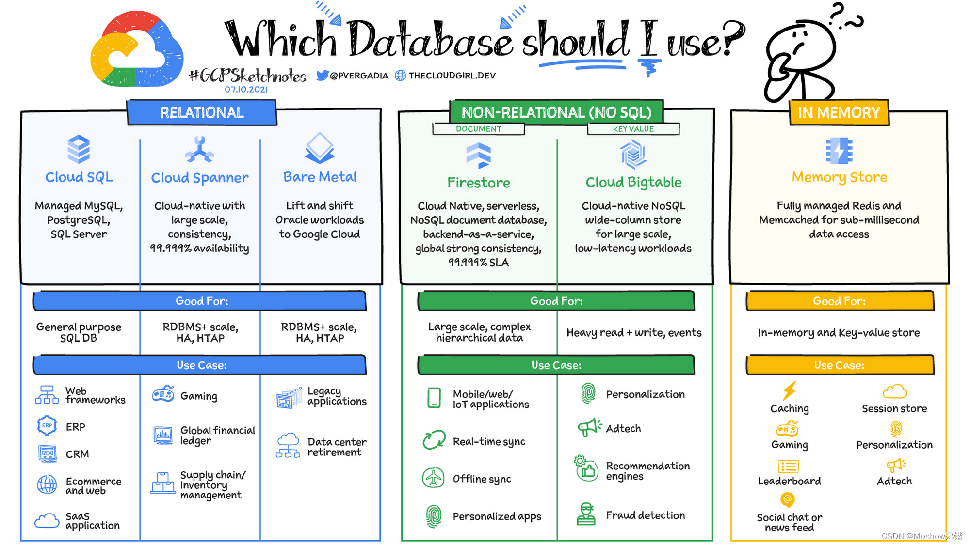 Google Cloud database options （关于GCP数据库怎么选择）