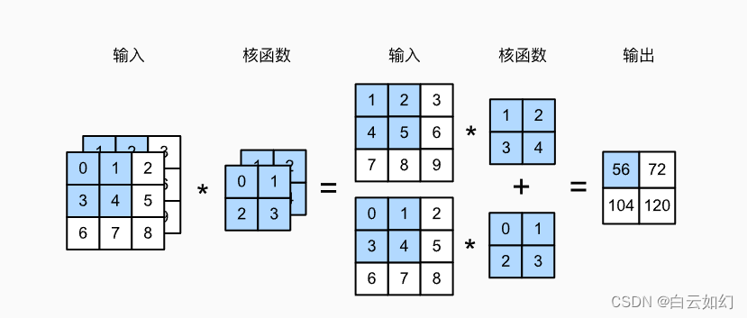 两个输入通道的互相关计算。