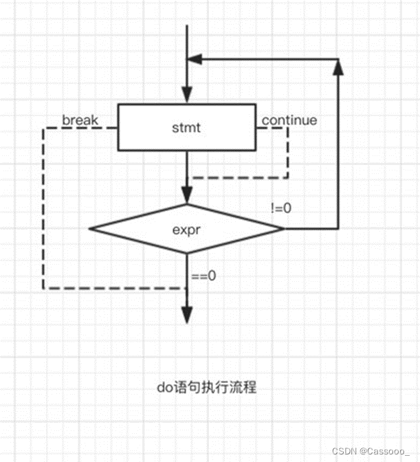 【C语言初阶】分支语句和循环语句