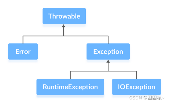 Java 错误异常介绍(Exceptions)