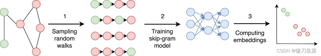 Computational embedding