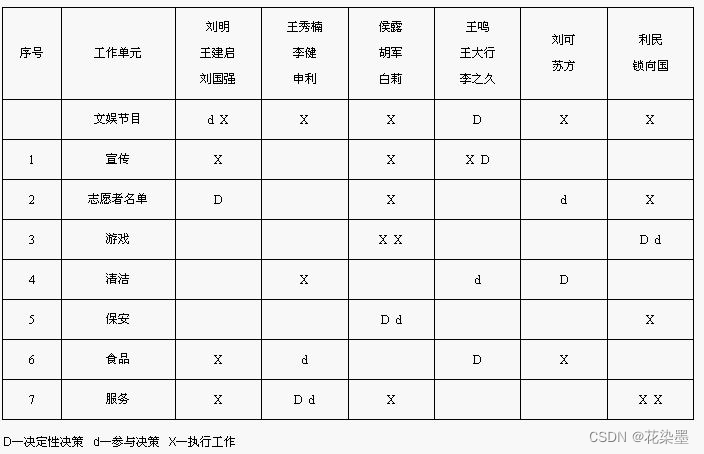 项目管理责任分配矩阵