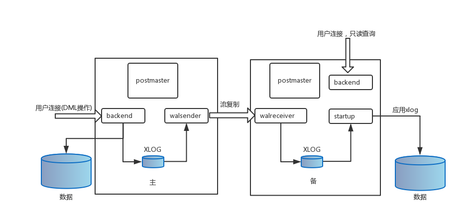 【应用】PostgreSQL 流复制配置