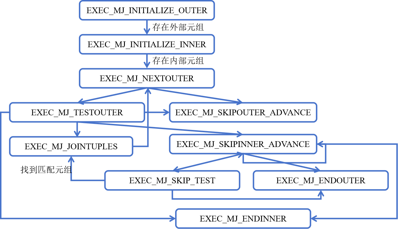 【OpenGauss源码学习 —— 执行算子（Merge Join 算子）】