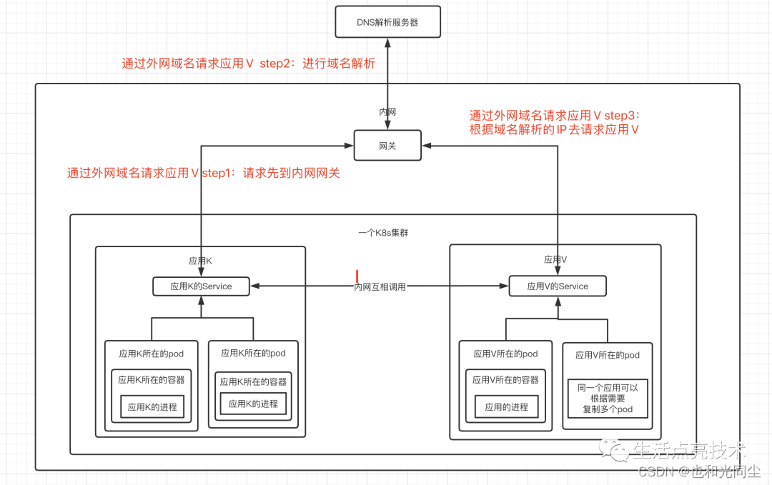 网络结构