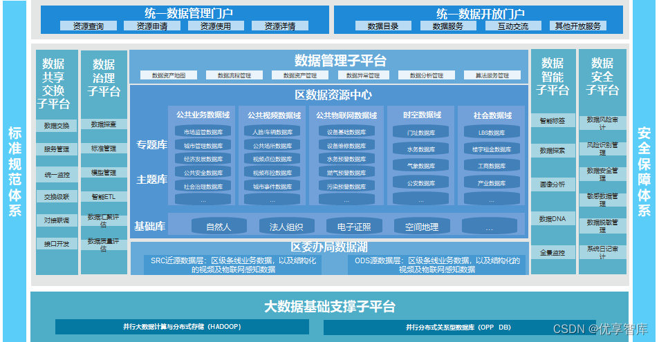 大数据中心大数据资源平台建设方案