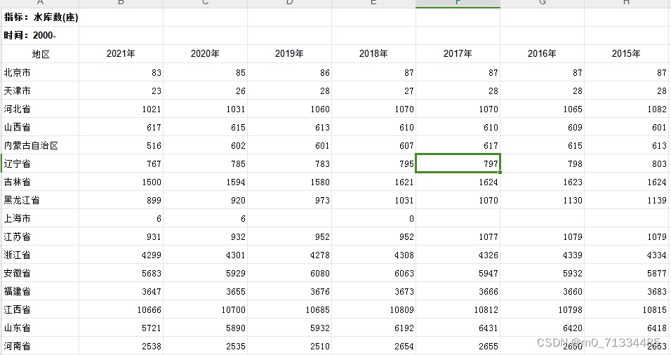 2000-2021年全国30省市水土流失治理面积、水库数量、水库总容量、除涝面积数据