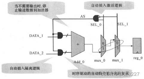 操作数隔离