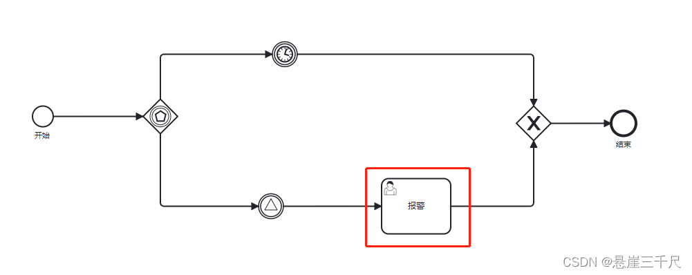 BPMN2.0 任务-用户任务