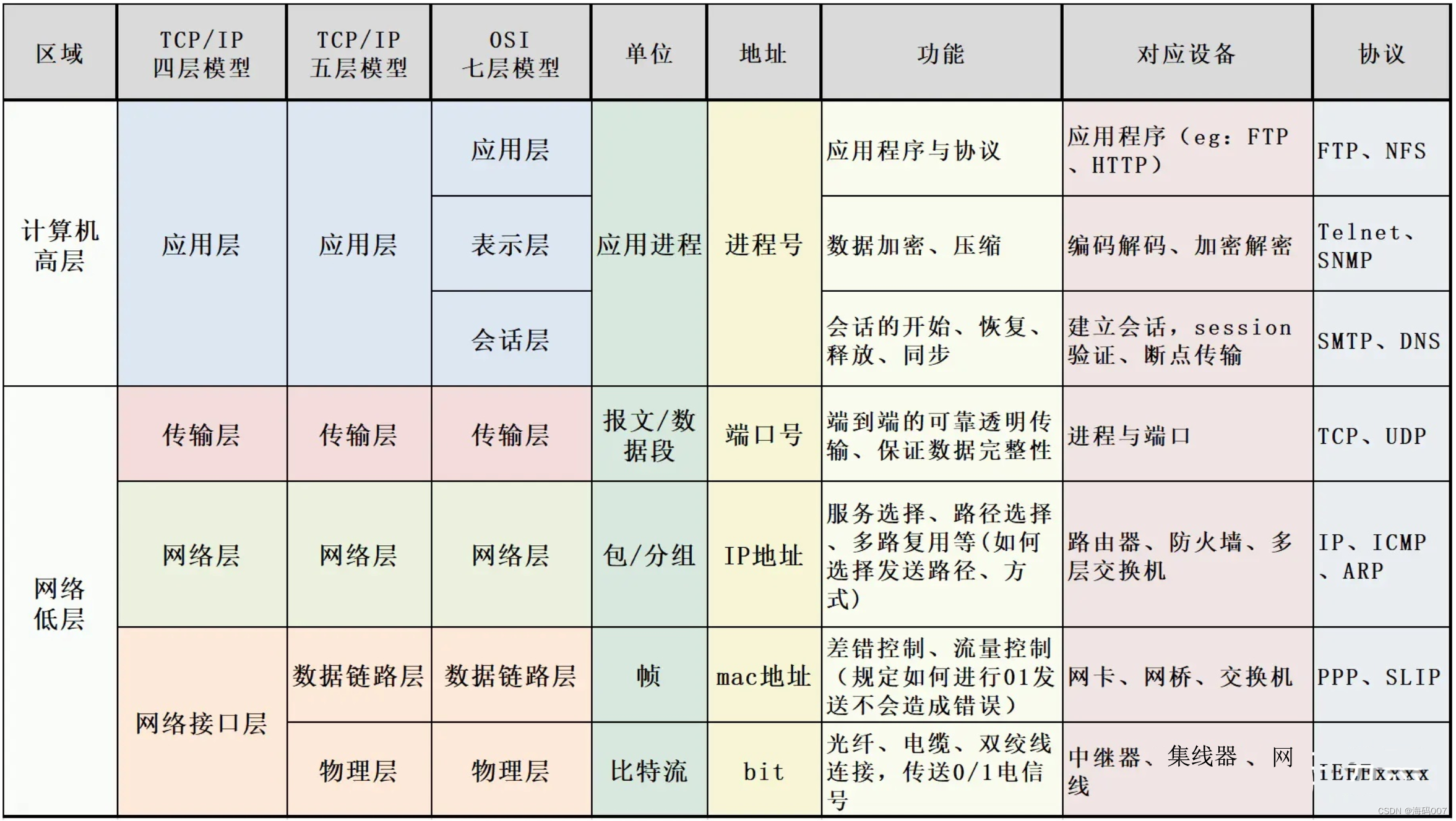 【程序员必看】计算机网络，快速了解网络层次、常用协议和物理设备！