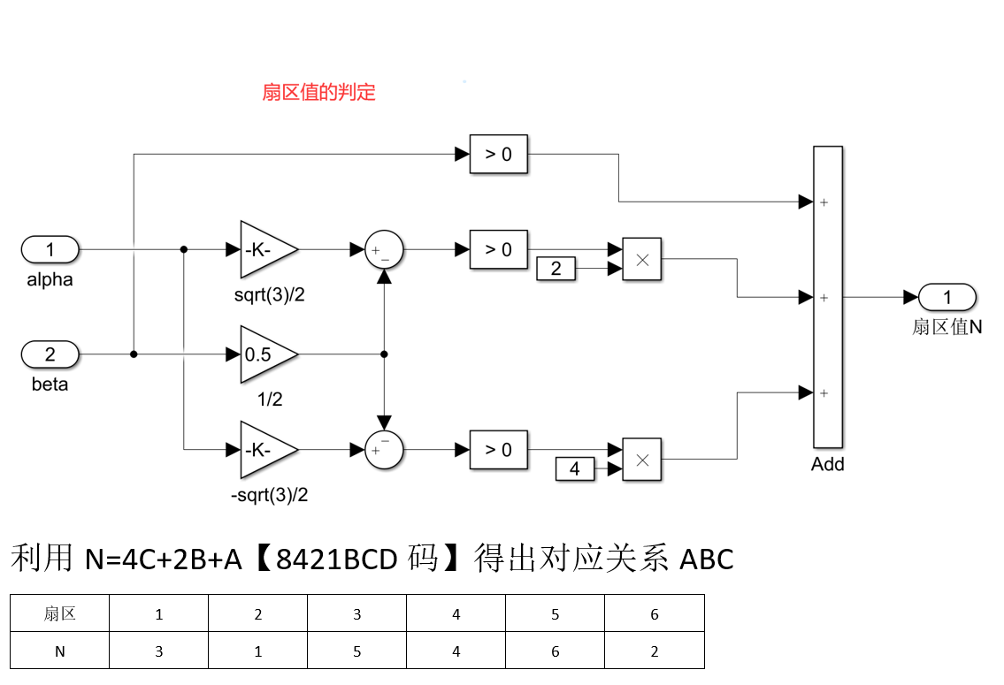 永磁同步电机（二）——SVPWM（续）算法实现