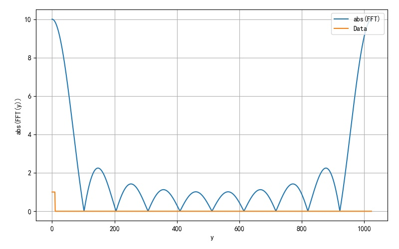 ▲ 图1.2.1 利用Python语音实现的FFT算法测试结果