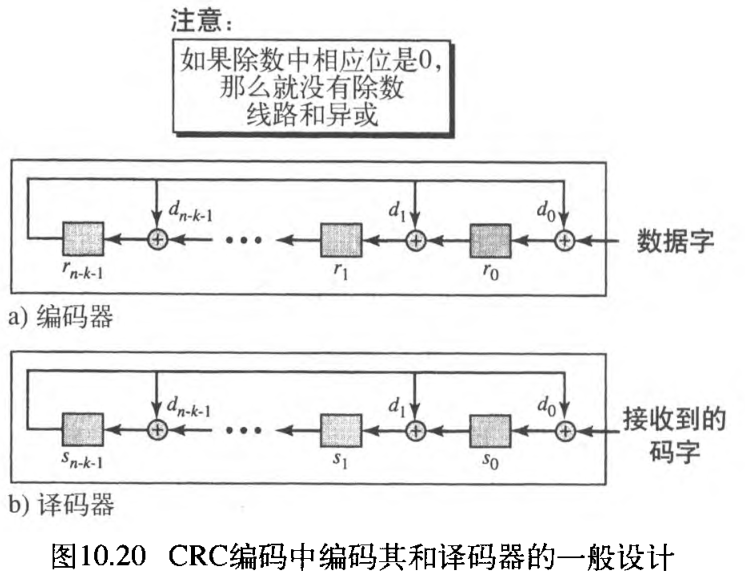 ͼ10.20 CRC һ